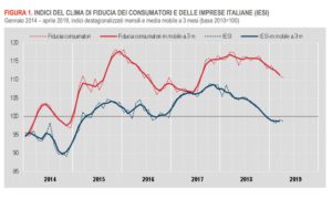 Fiducia dei consumatori