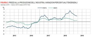 Industria dati Istat
