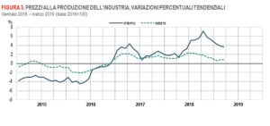 Industria dati Istat