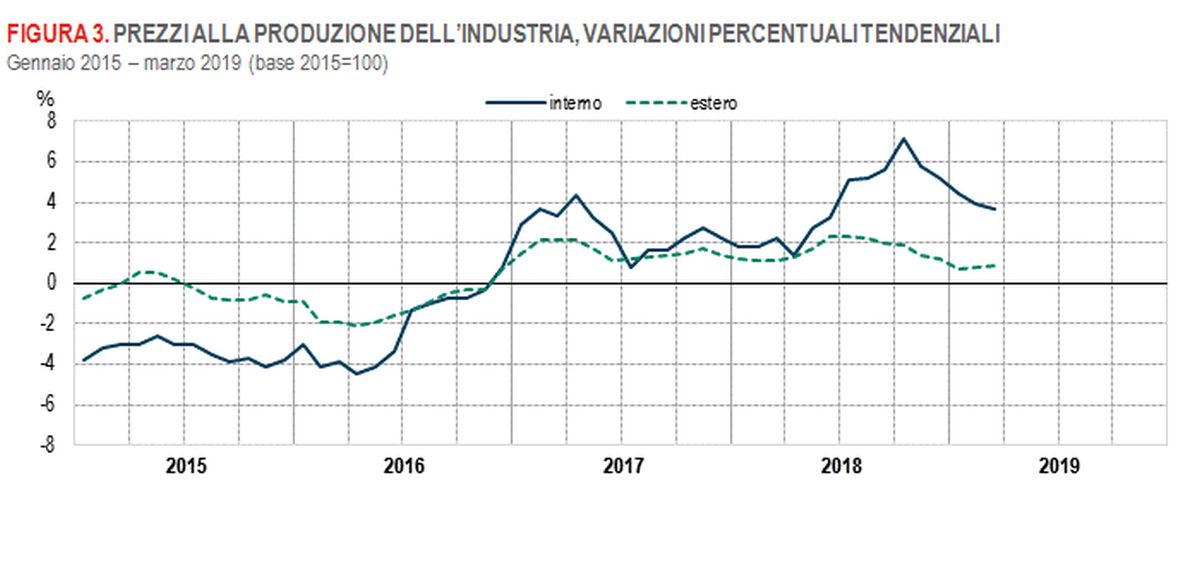 Industria dati Istat, a marzo prezzi produzione +2,9% su anno