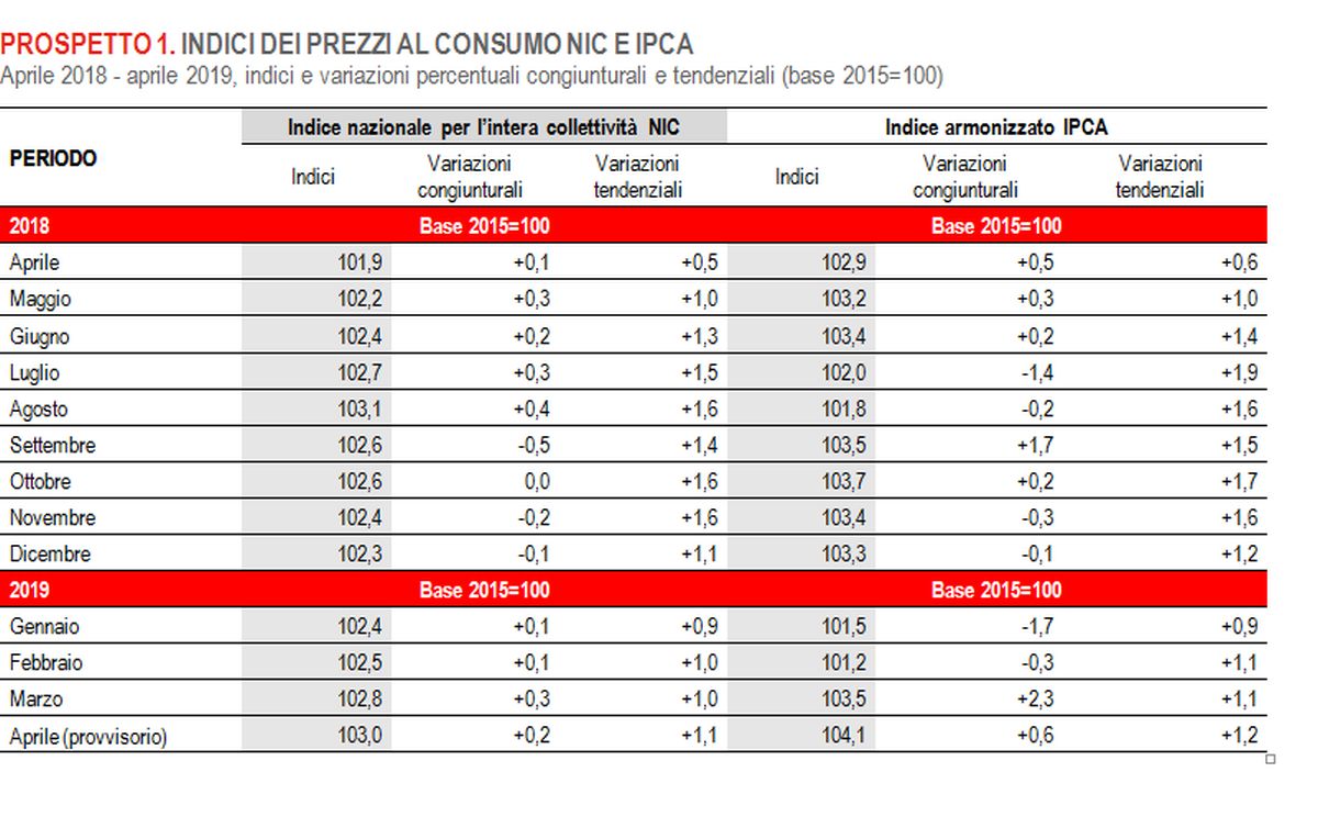 Inflazione ad aprile sale all’1,1% su base annua