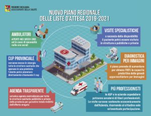 L'iste d'attesa Sicilia