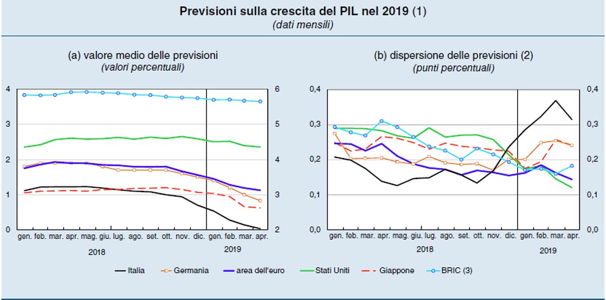Bankitalia, più rischi per stabilità finanziaria causa congiuntura