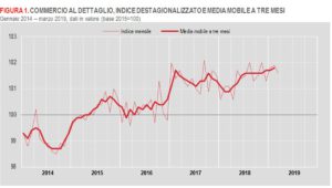 Istat marzo