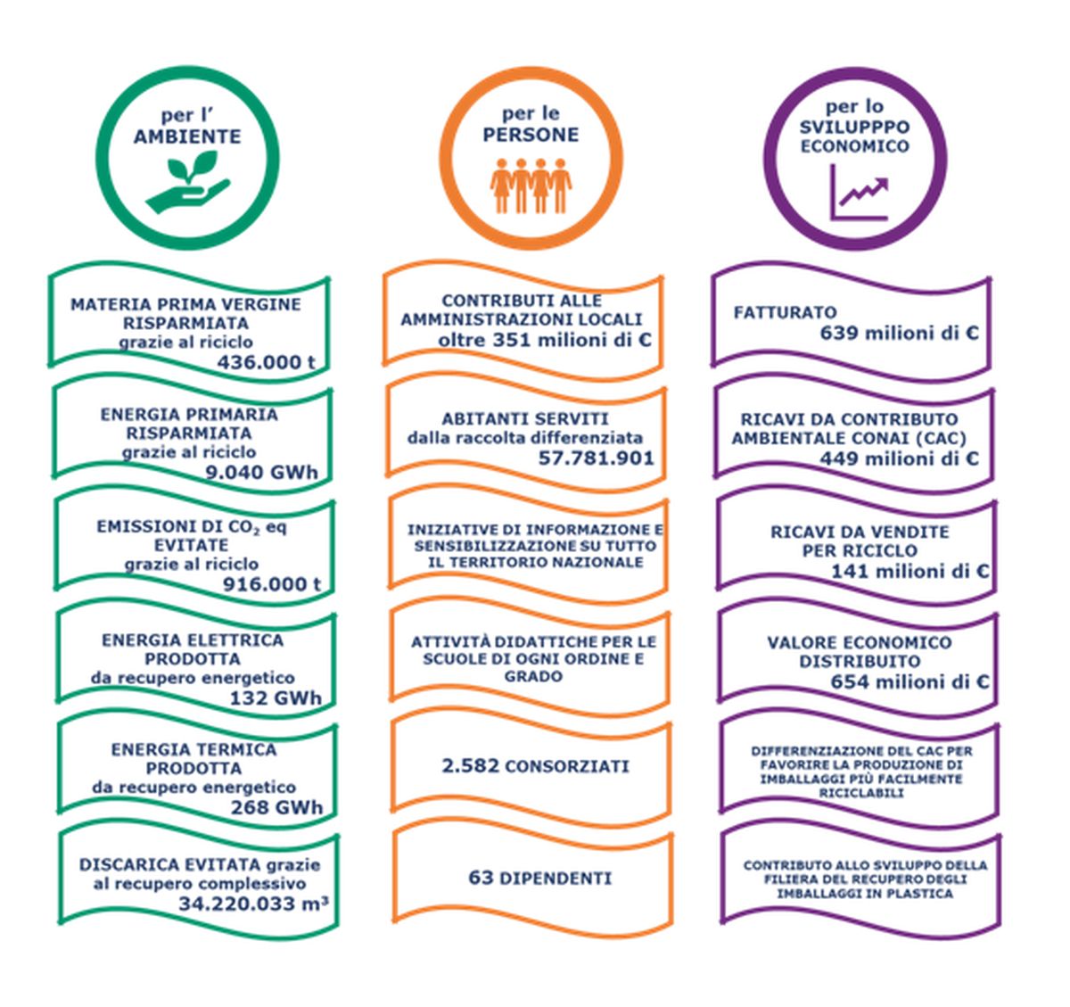 Corepla, nel 2018 raccolta differenziata a +13,6%