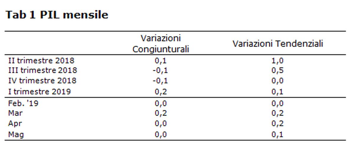 Confcommercio, si conferma un quadro di stagnazione
