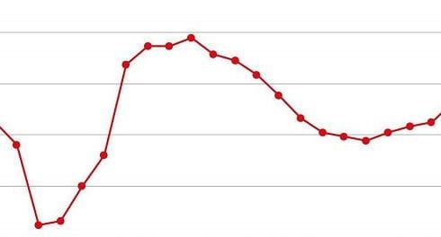 Istat, disoccupazione in aumento a 10.8% nel 2019