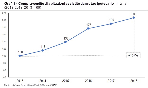 Banche, si rafforza sostegno a sviluppo immobiliare