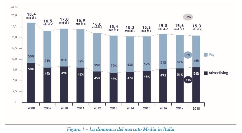 In Italia mercato media in calo, presto internet supererà la stampa