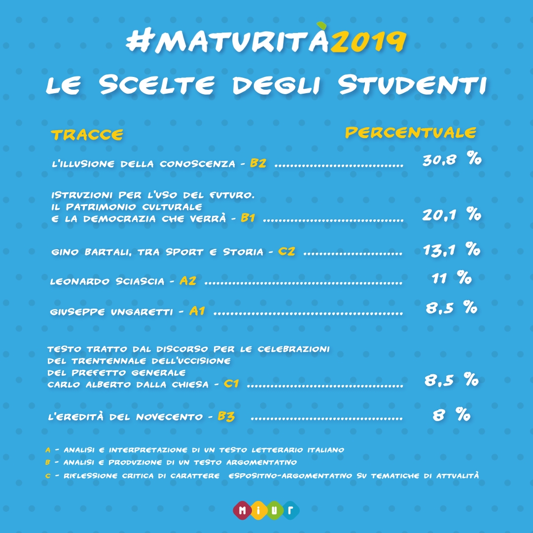 Maturità, traccia più scelta è quella sull’illusione conoscenza