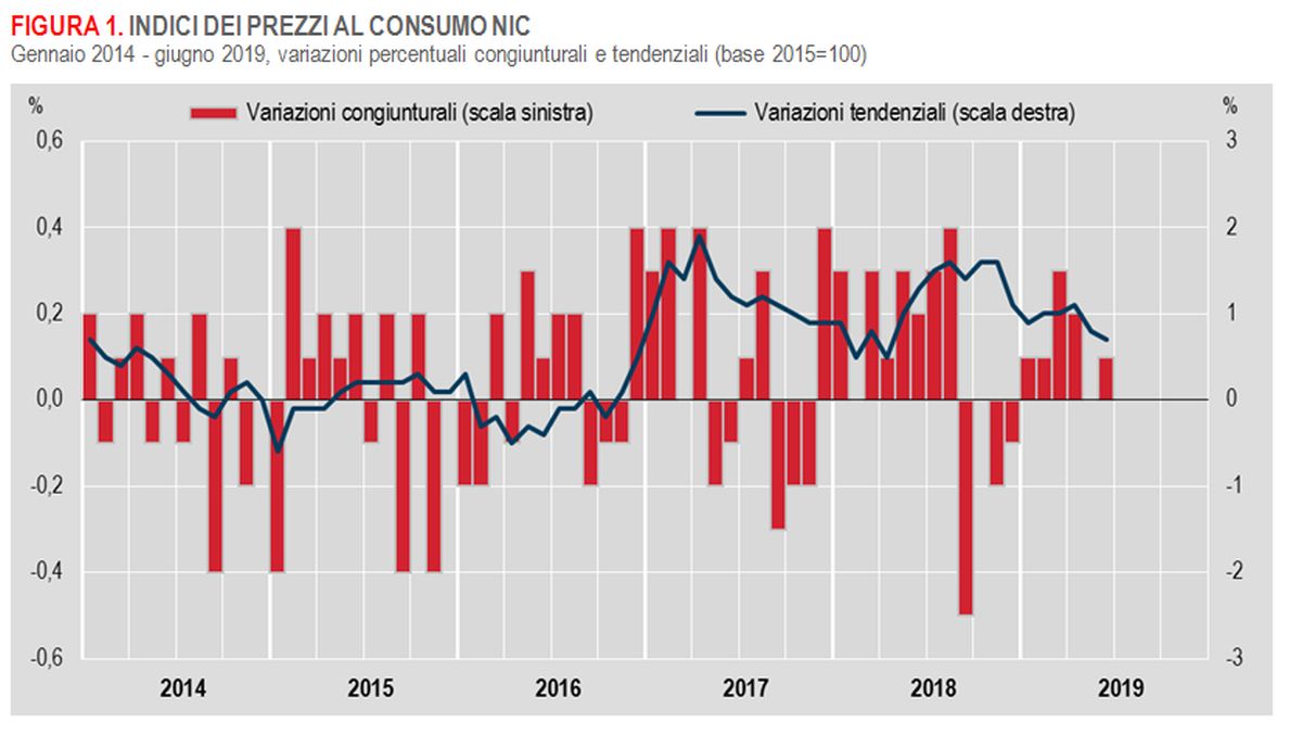 Inflazione, a giugno Istat rivede stima a +0,7% su annuo