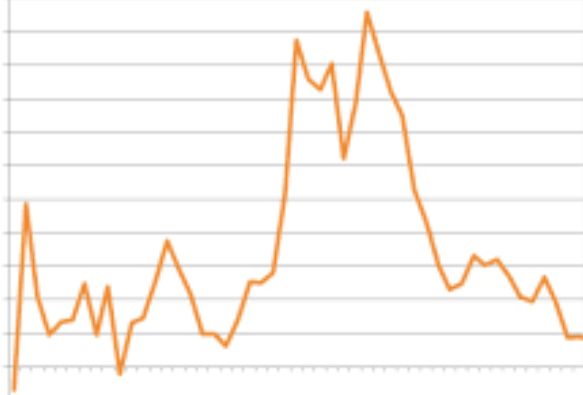 Lieve flessione di produzione di costruzioni a maggio