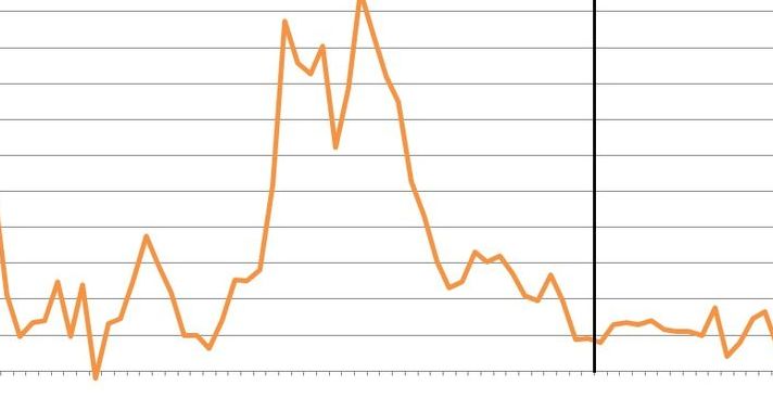 Fatturato servizi +0,3% nel secondo trimestre +0,4% anno