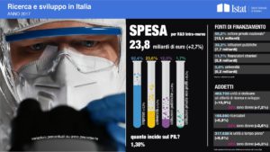 ROMA (ITALPRESS) - Nel 2017 l'Istat stima che la spesa per Ricerca e Sviluppo (R&S) "intra-muros"...
