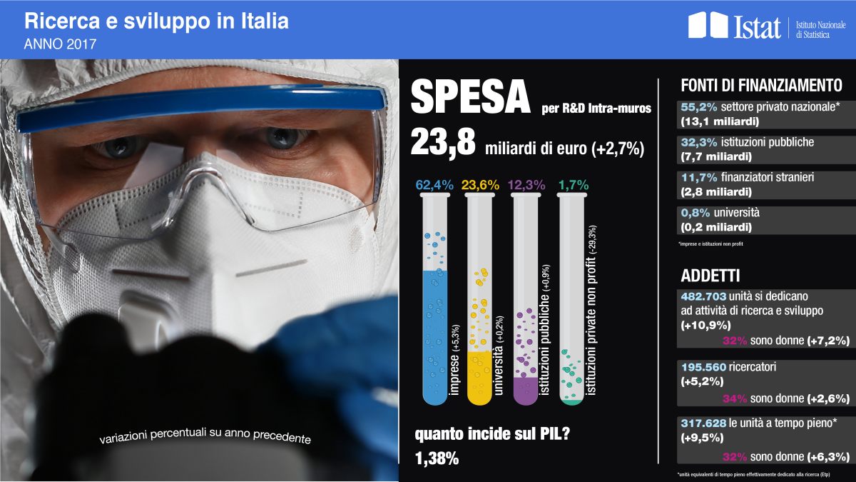 Aumenta la spesa per ricerca e sviluppo in Italia