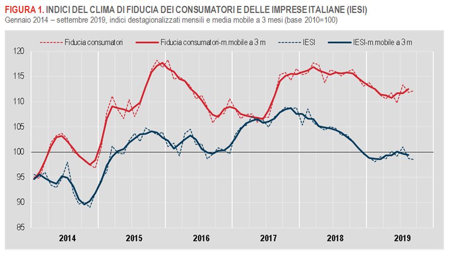 A settembre fiducia consumatori in rialzo, in calo per la imprese