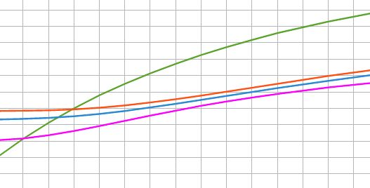 Conti pubblici, nel II trimestre deficit/Pil scende all’1,1%