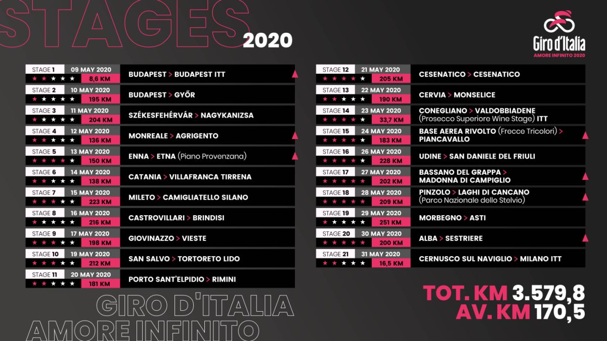 Ecco il Giro d’Italia 2020, partenza da Budapest e arrivo a Milano