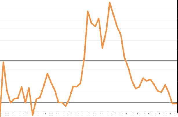 Nel III trimestre 2019 deficit/pil stabile all’1,8%