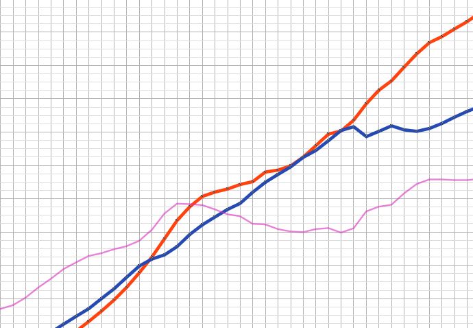 Ricchezza, Italia a due velocita’