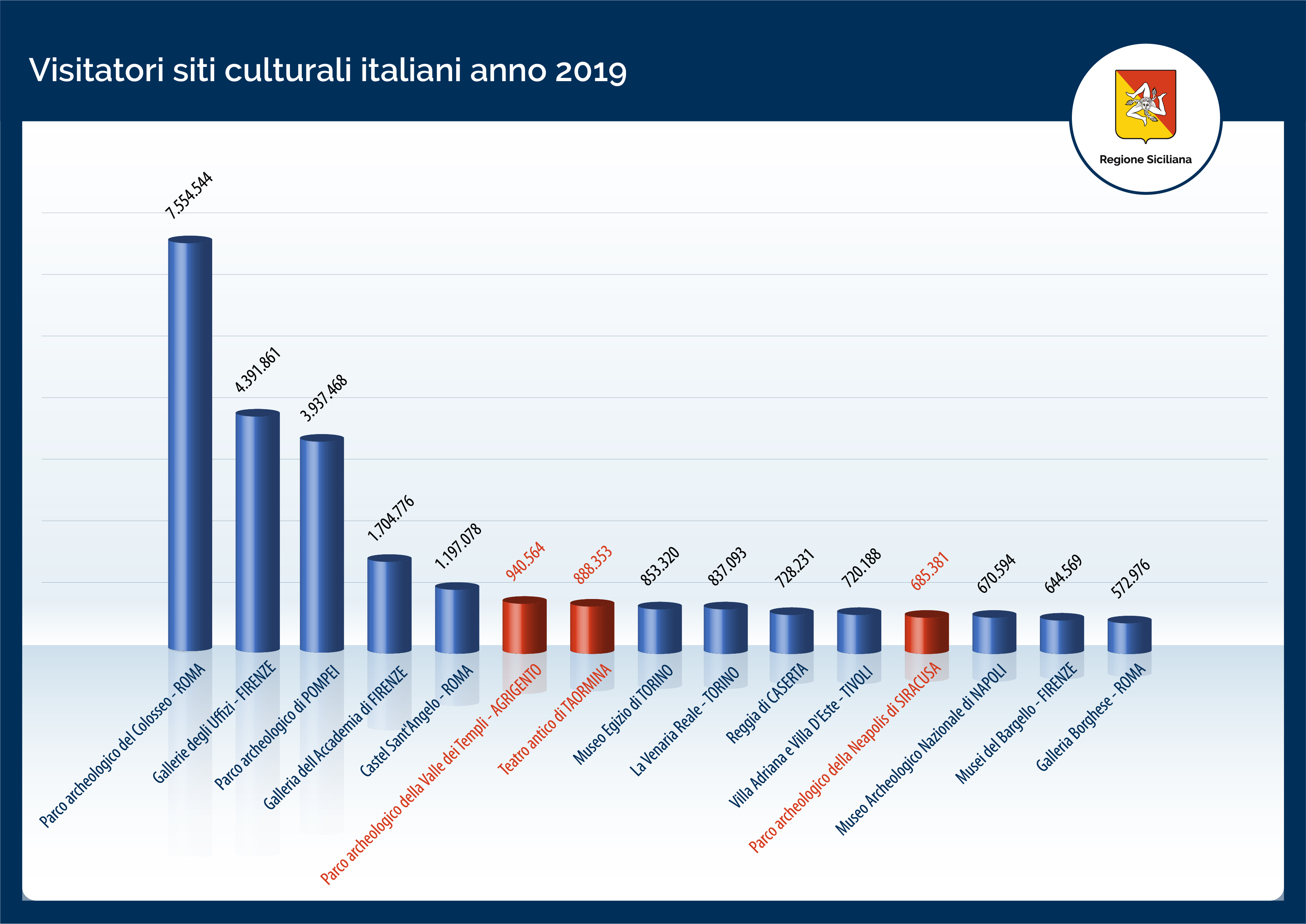 Siti culturali siciliani tra i più visitati d’Italia: la classifica