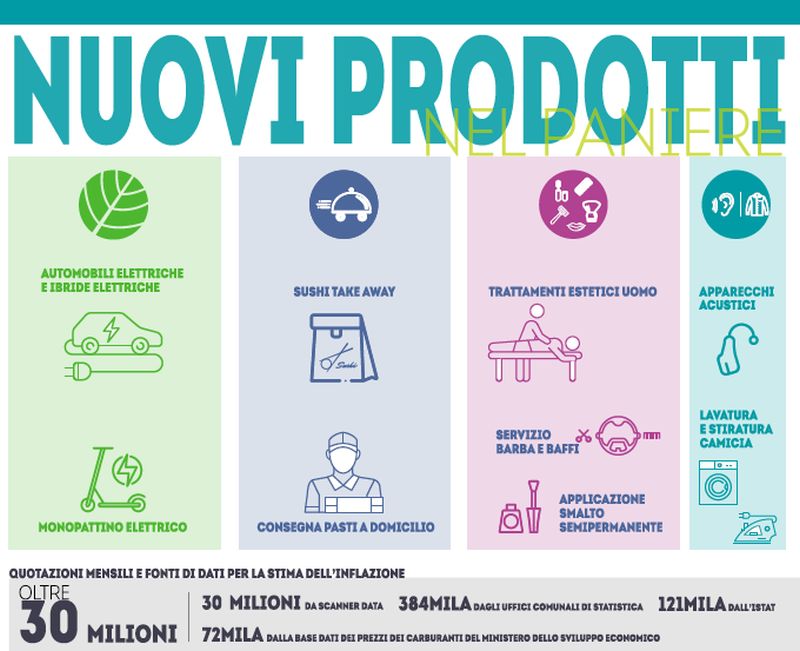 Inflazione, nel paniere entrano auto elettriche e pasti a domicilio