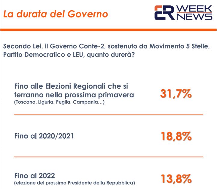 Sondaggi, per 1 italiano su 3 governo non superera’ scoglio Regionali