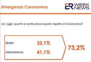ROMA (ITALPRESS) - Aumenta l'apprensione degli italiani per la diffusione del coronavirus. Ad oggi...