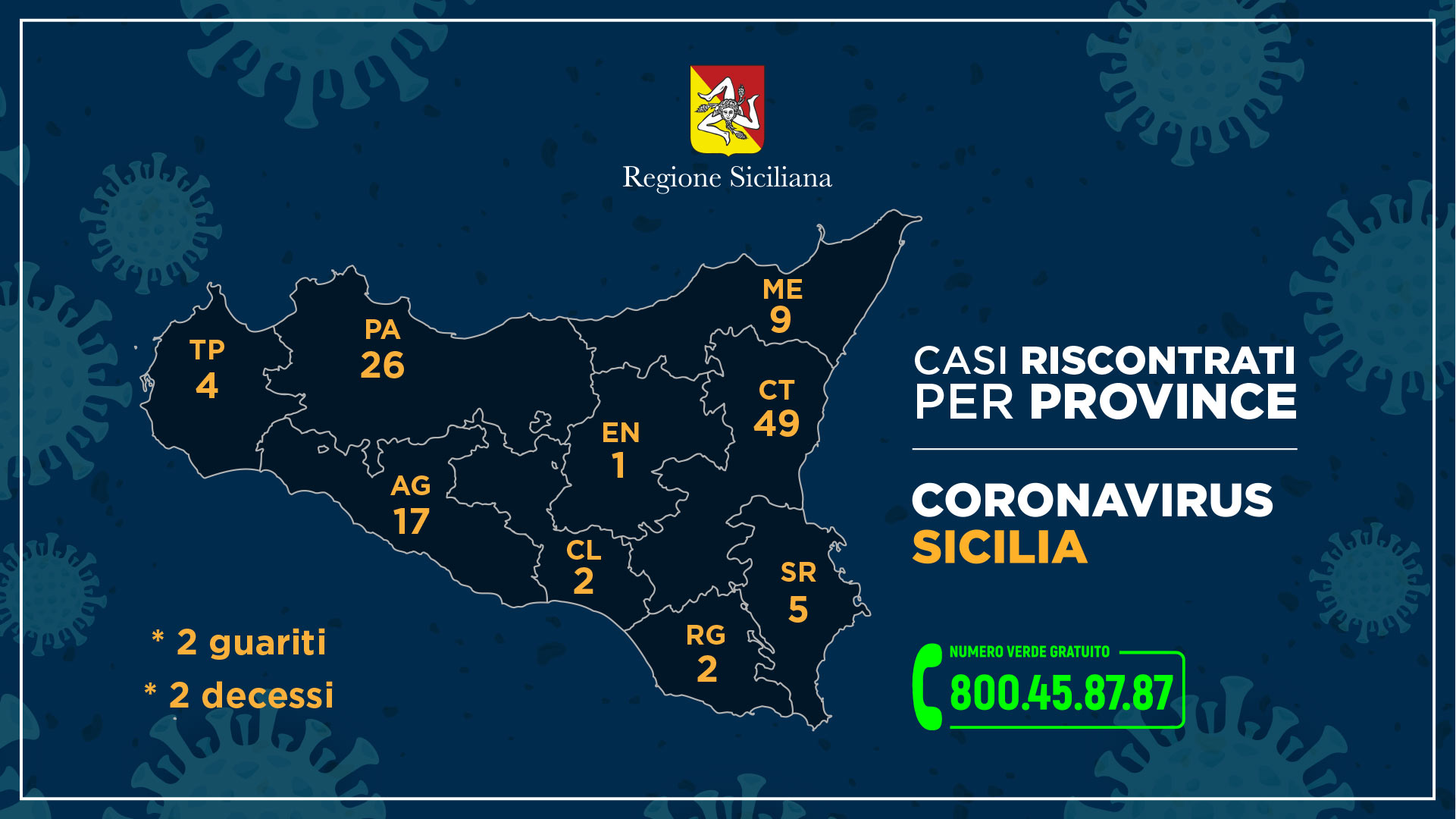 Casi di Coronavirus per provincia, a Palermo 26 tamponi positivi