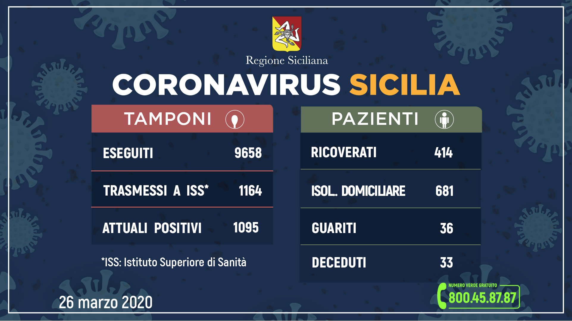 Coronavirus Sicilia: dati contagiati, guariti e morti di oggi 26 marzo