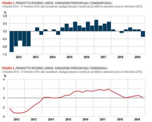ROMA (ITALPRESS) - Nel quarto trimestre del 2019 il prodotto interno lordo, corretto per gli effetti...