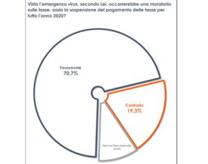 ROMA (ITALPRESS) - Negli ultimi dieci giorni, in piena emergenza coronavirus, il livello di fiducia...