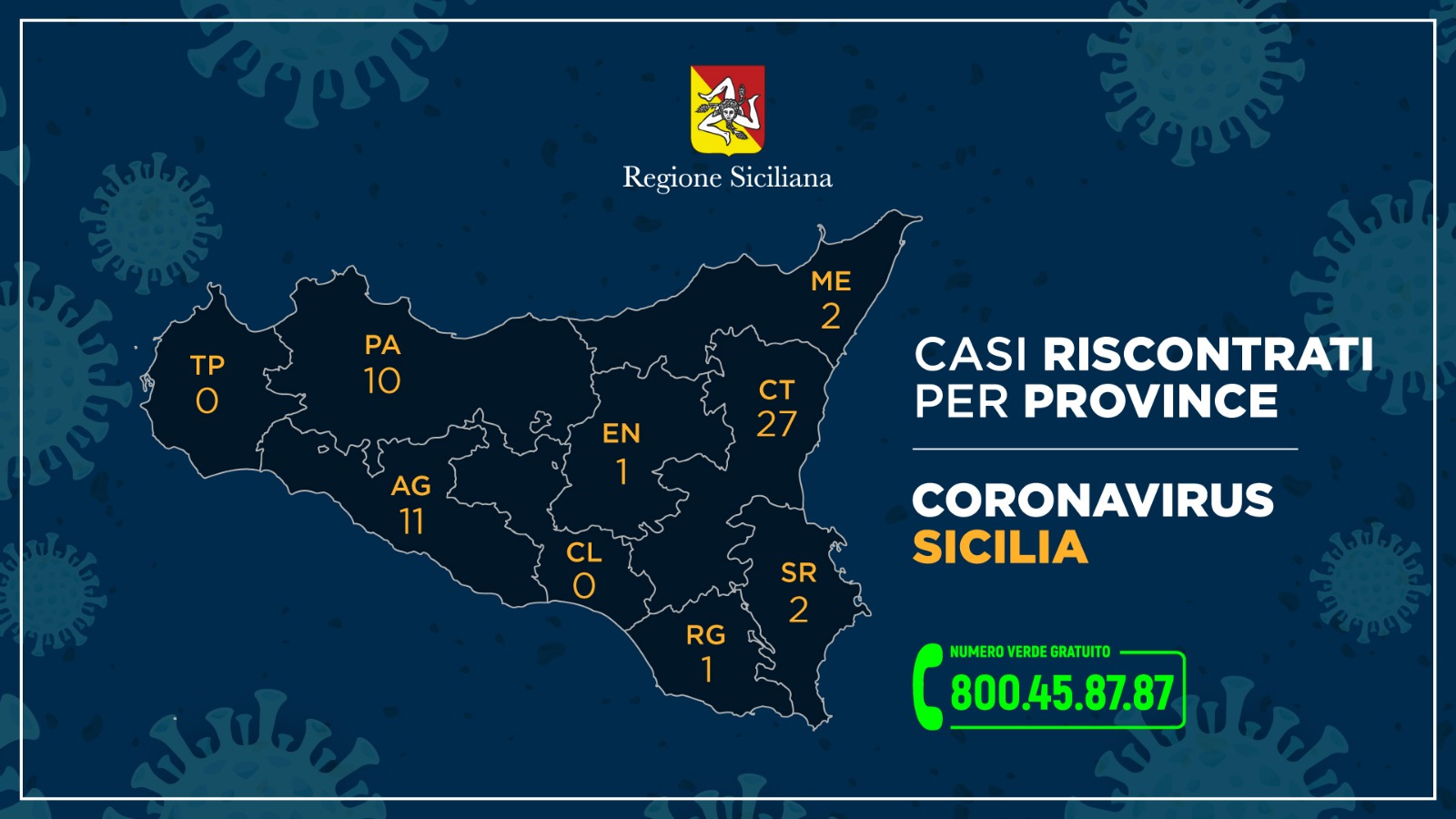 Aggiornamento dei casi in Sicilia di coronavirus nelle varie province