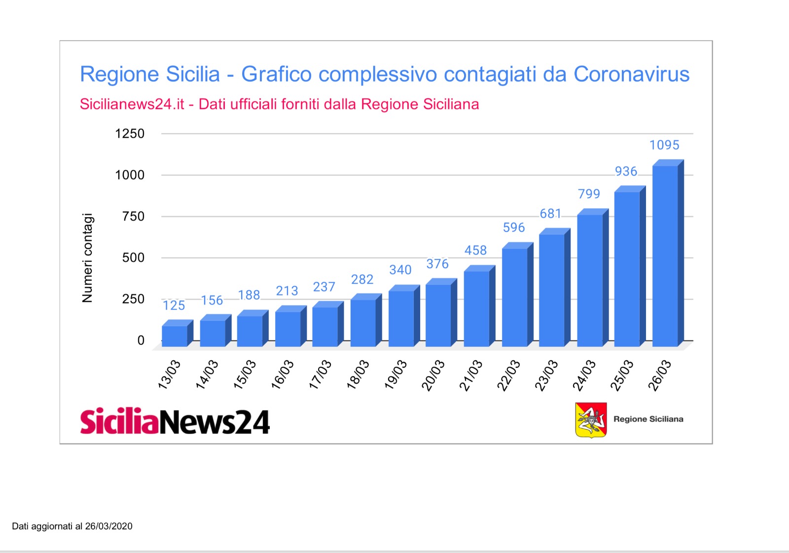 Coronavirus dati province Sicilia aggiornato ad oggi giovedì 26 marzo