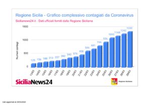 Coronavirus dati province Sicilia