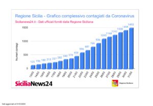 Coronavirus dati province Sicilia