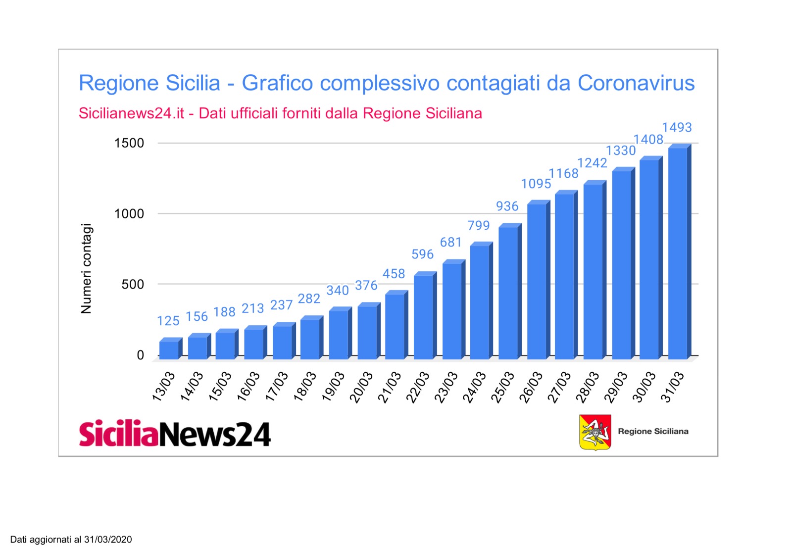 Coronavirus dati province Sicilia aggiornato a martedì 31 marzo