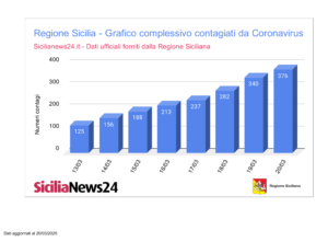 Dati coronavirus Sicilia