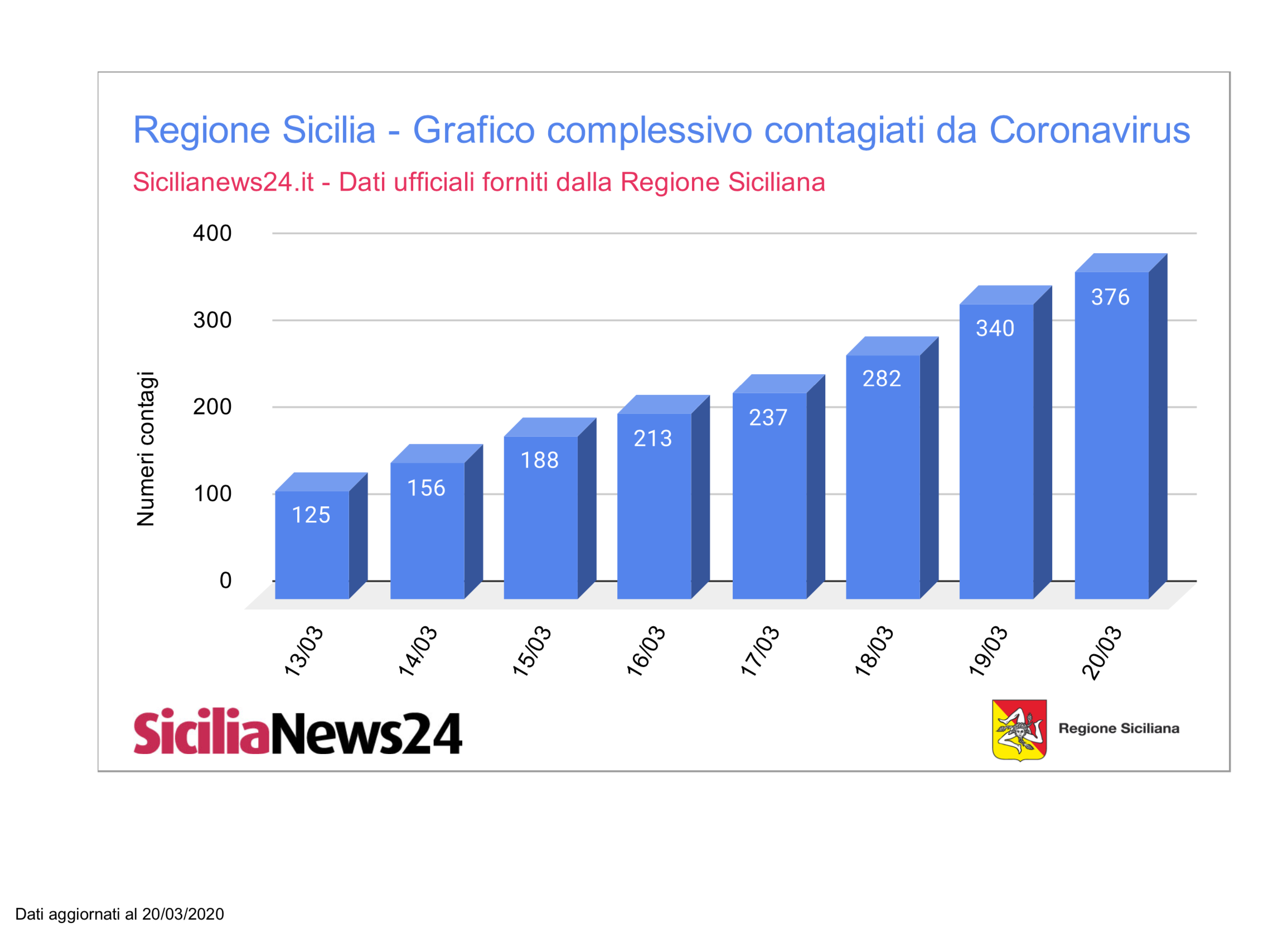 Dati coronavirus Sicilia con andamento e variazioni per provincia