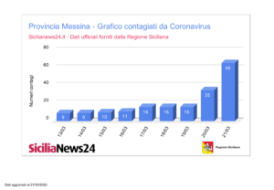 Emergenza coronavirus Messina