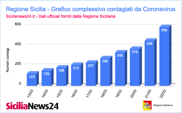 Coronavirus dati province Sicilia aggiornato ad oggi domenica 22 marzo