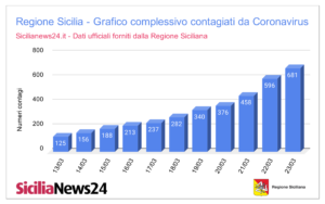 Coronavirus dati province Sicilia