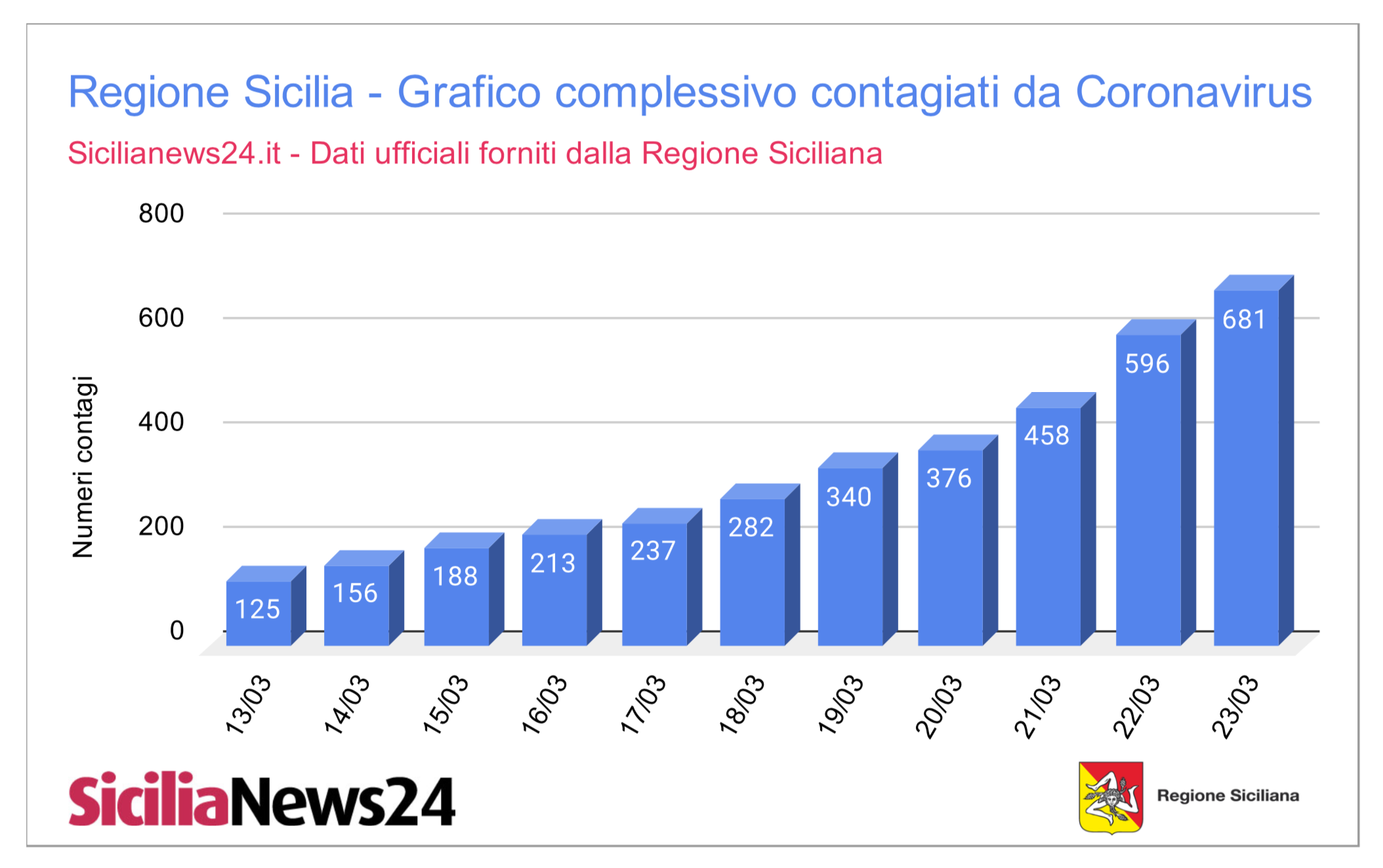 Coronavirus dati province Sicilia aggiornato ad oggi lunedì 23 marzo