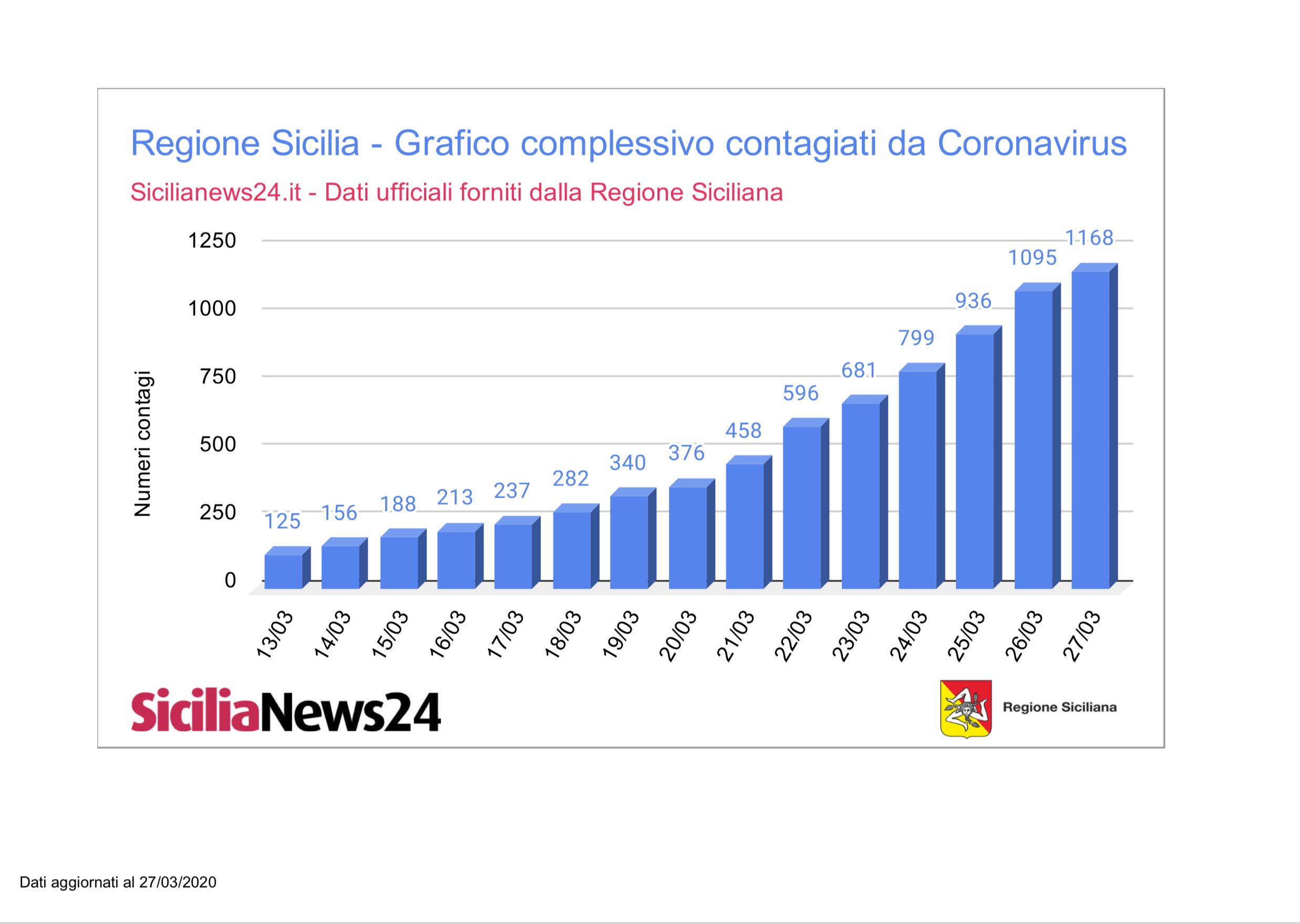 Coronavirus dati province Sicilia aggiornato ad oggi venerdì 27 marzo