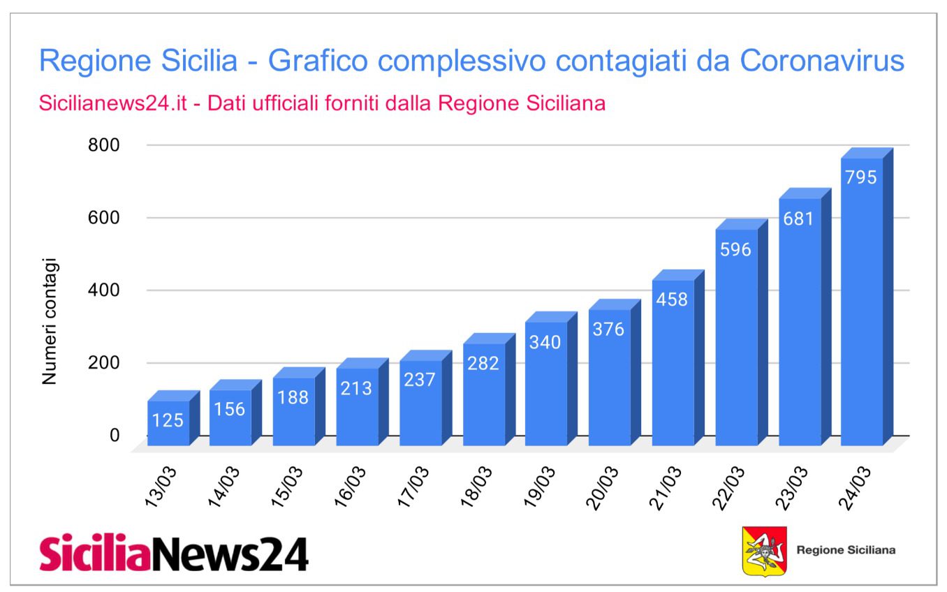 Coronavirus dati province Sicilia aggiornato ad oggi martedì 24 marzo