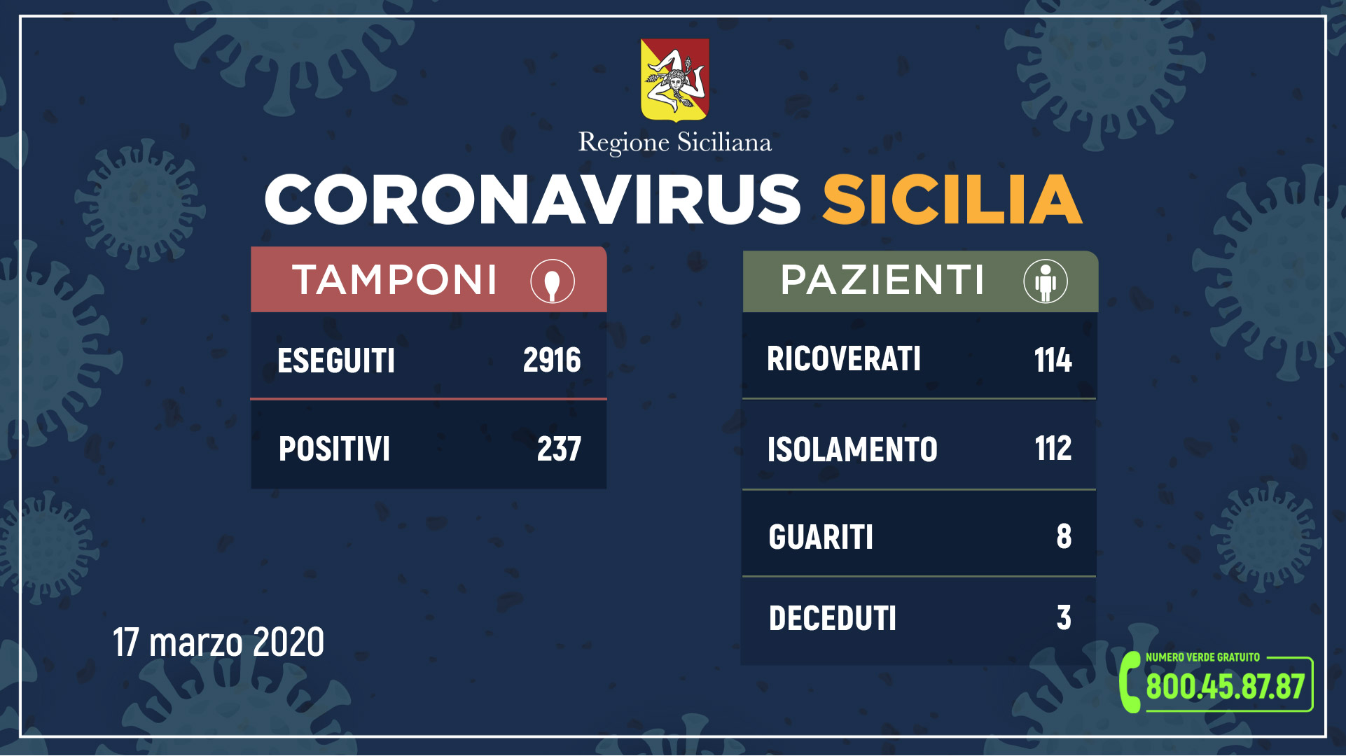 Coronavirus Sicilia: dati contagiati, guariti e morti martedì 17 marzo