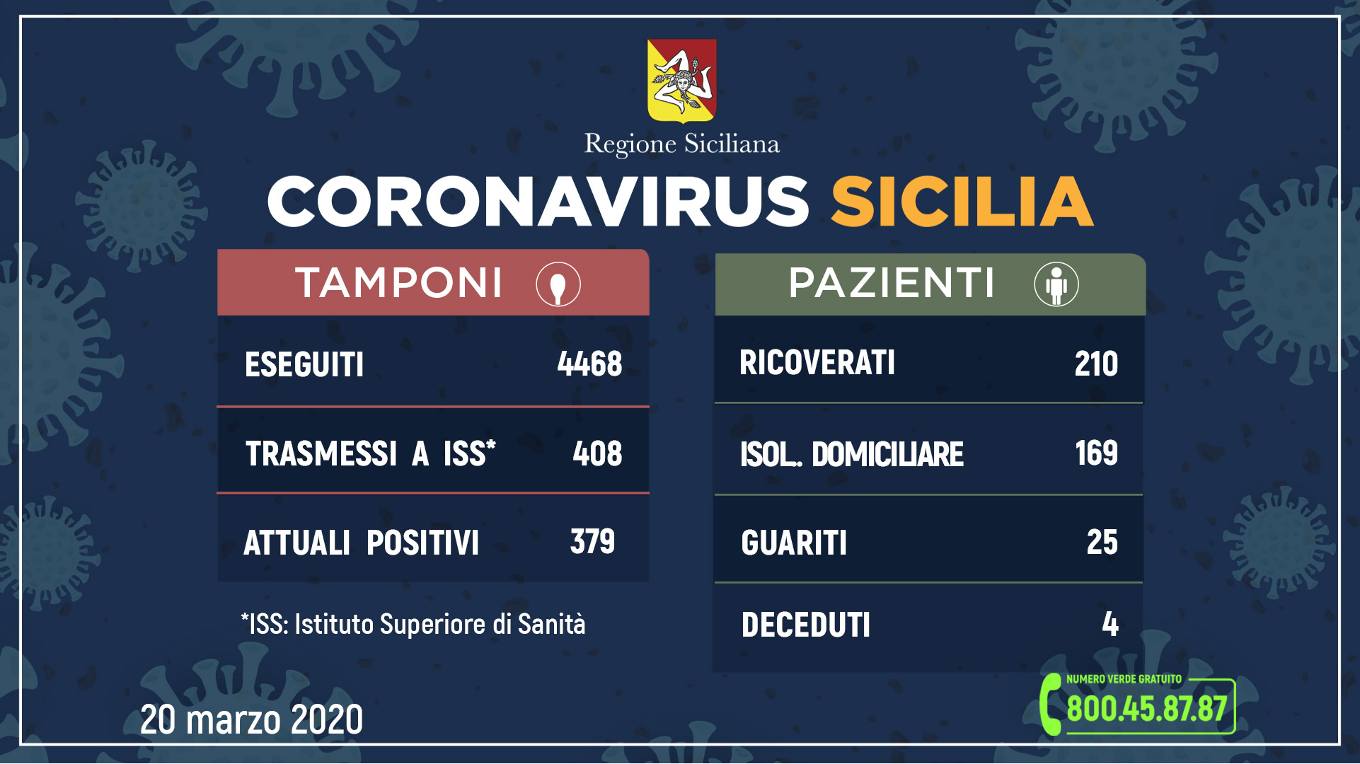 Coronavirus Sicilia: dati contagiati, guariti e morti di oggi 20 marzo