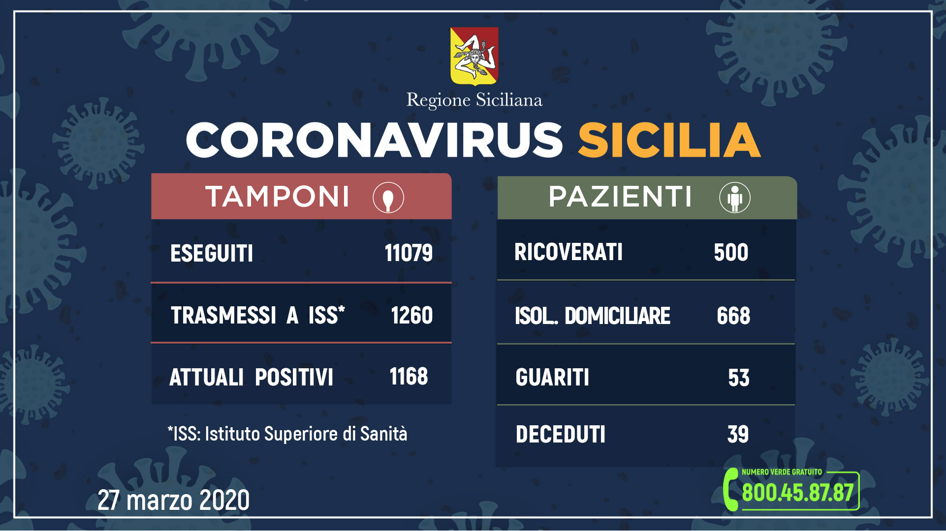 Coronavirus Sicilia: dati contagiati, guariti e morti di oggi 27 marzo