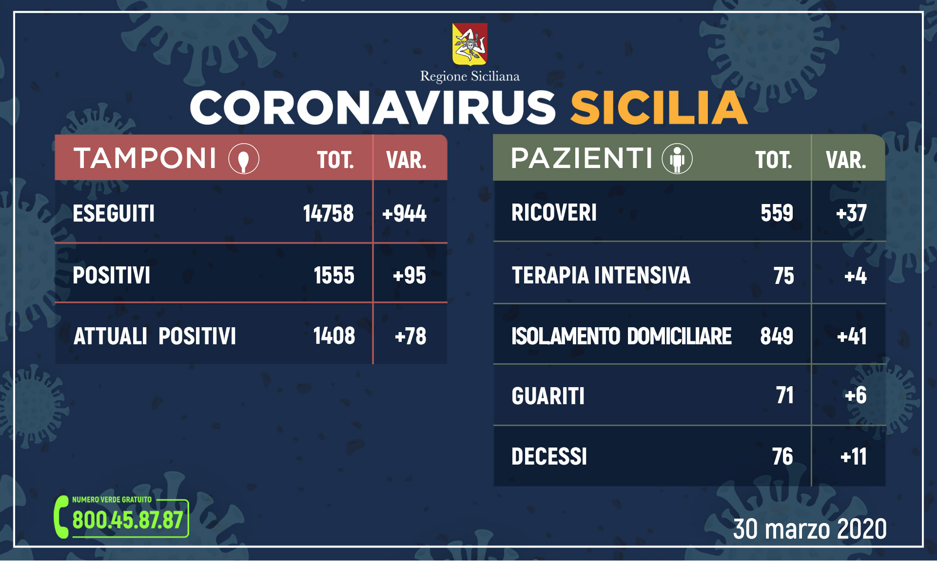 Coronavirus Sicilia: dati contagiati, guariti e morti di oggi 30 marzo