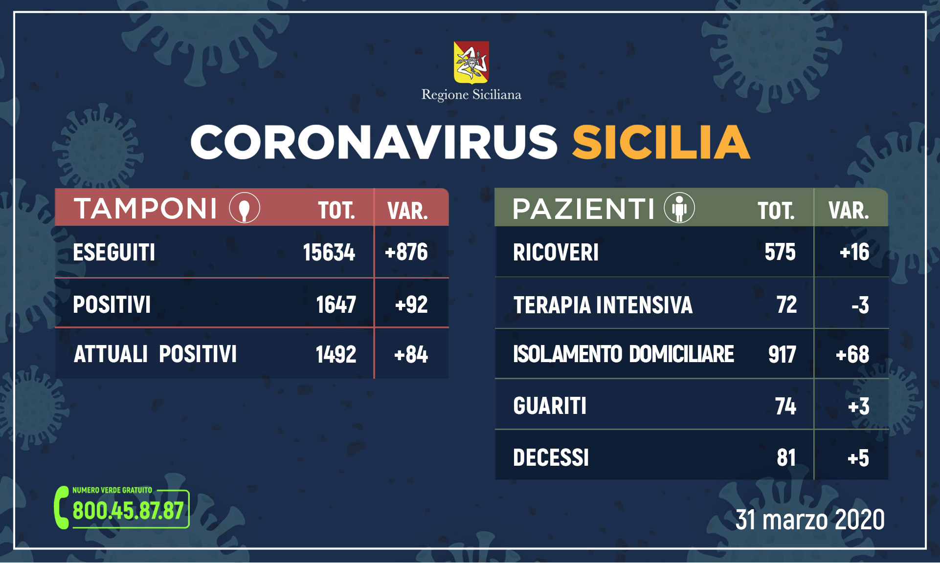 Coronavirus Sicilia: dati contagiati, guariti e morti di oggi 31 marzo